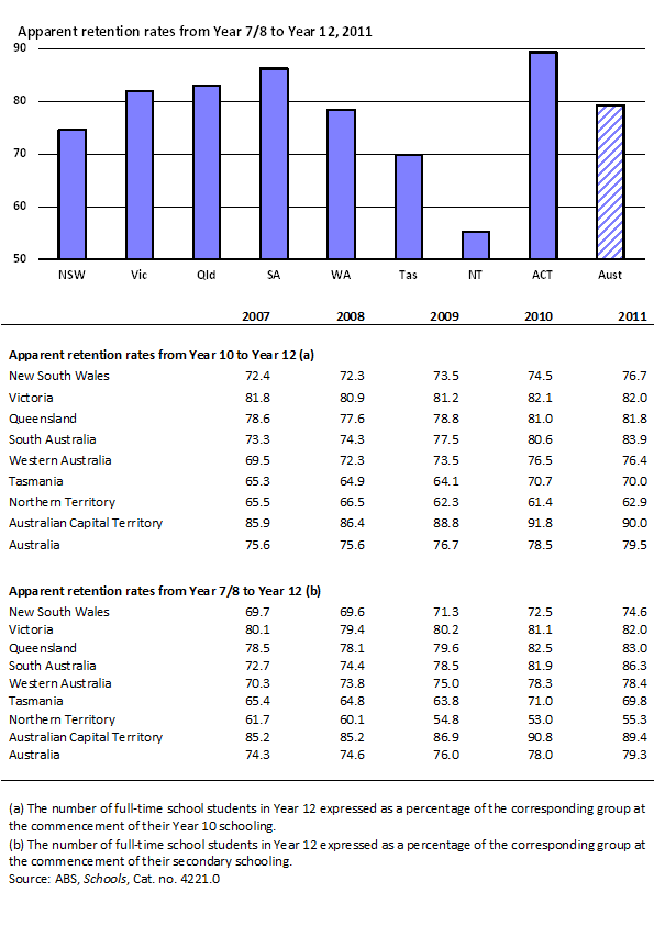 8.4 Apparent school retention rates